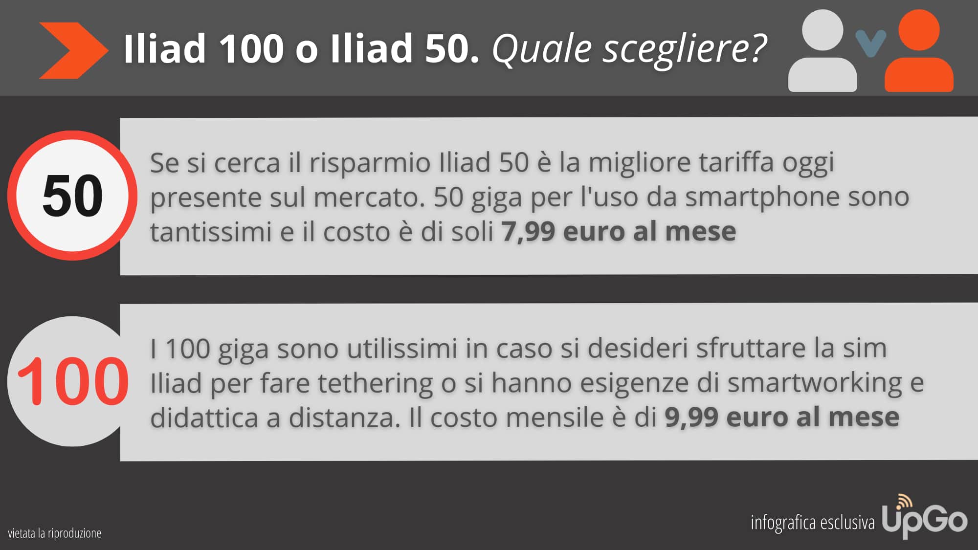 Iliad 100 vs Iliad 50
